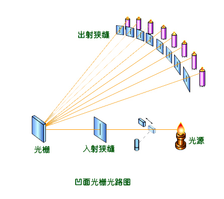 光柵后分光技術(shù)