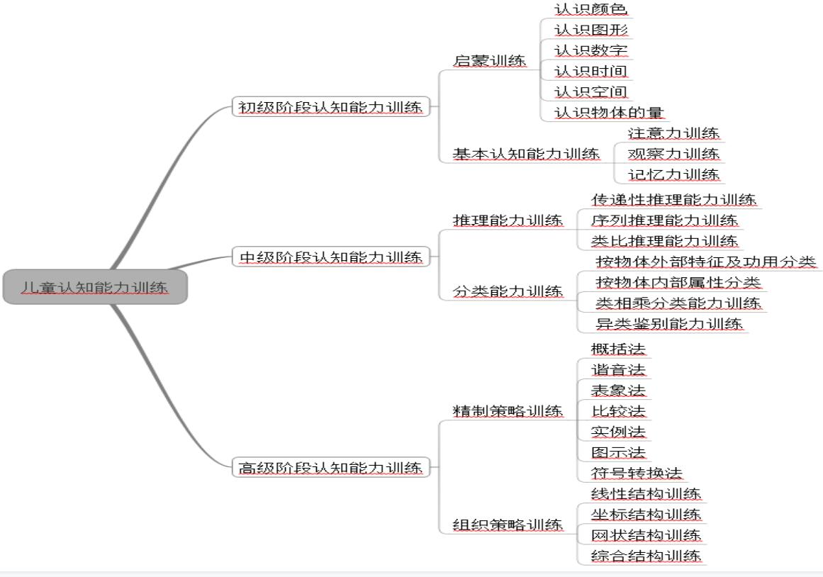 兒童認(rèn)知能力訓(xùn)練分類